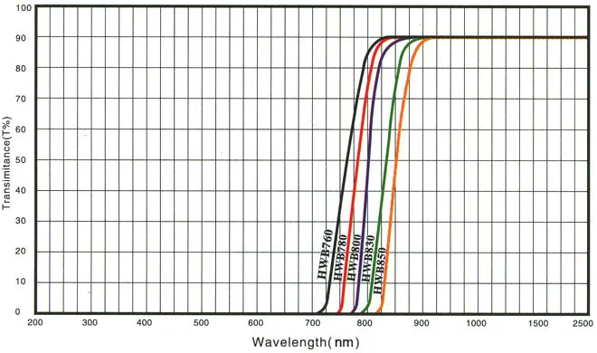 35*2,0 мм HWB760 760nm длинный ИК-фильтр, черное стекло, видимый светильник