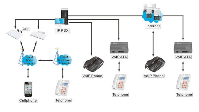 Gsm para Porta-way para ip Voip Porta-way - Pbx Goip1 Sip Gsm 7 GOIP1 VoIP SIP GSM Porta-way GSM para Porta-way para IP PBX VoIP