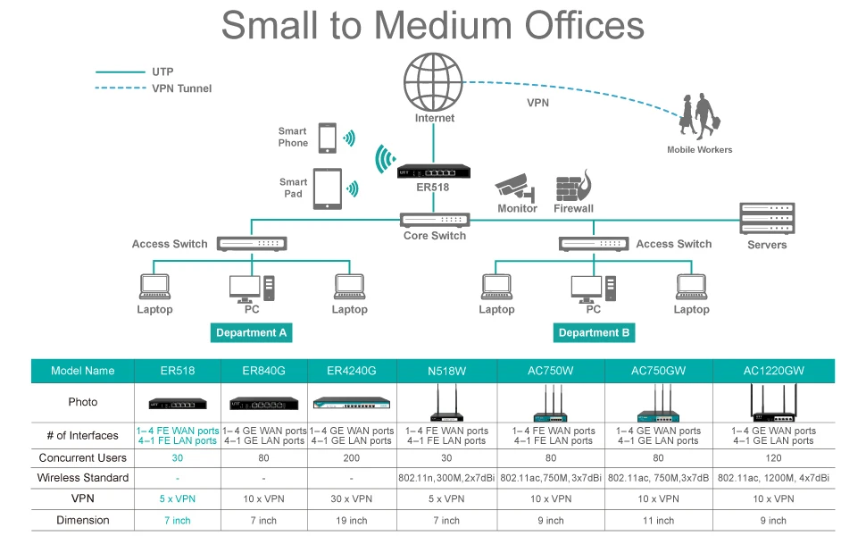 IP Phone built in Firewall UTT ER518 VPN Router for Home // Business network