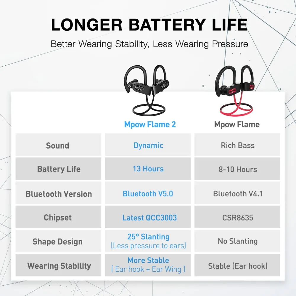 Mpow Flame2 Bluetooth наушники с 13-Hr Playtime Bluetooth 5,0 беспроводные наушники IPX7 водонепроницаемые спортивные наушники для Xiaomi