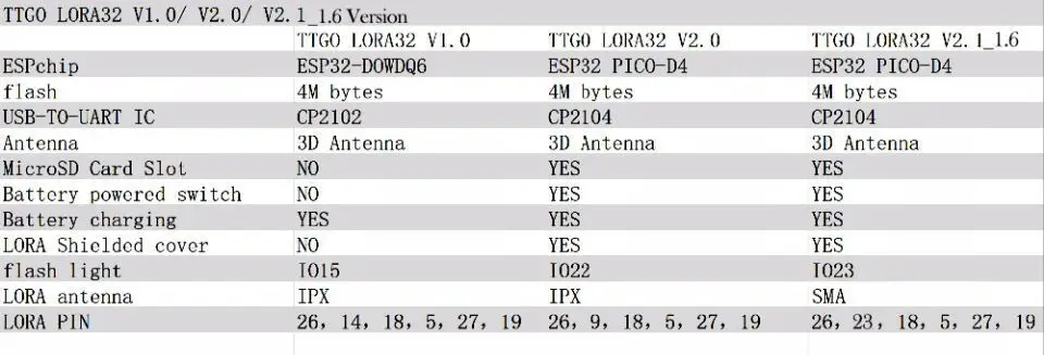 LILYGO®TTGO ESP32-Paxcounter LoRa32 V2.1 1,6 версия 433/868/915 МГц LoRa ESP-32 OLED 0,96 дюймовая SD карта Bluetooth WI-FI модуль