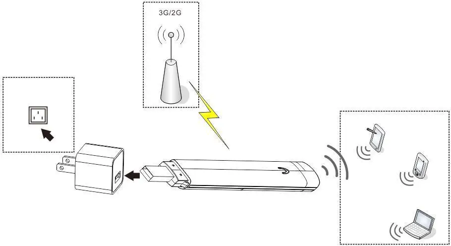 Usb 3g Wifi роутер мини портативный Wi-Fi мобильное устройство точка доступа разблокированный беспроводной модем uFi сеть Doggle с слотом для SIM/TF карты