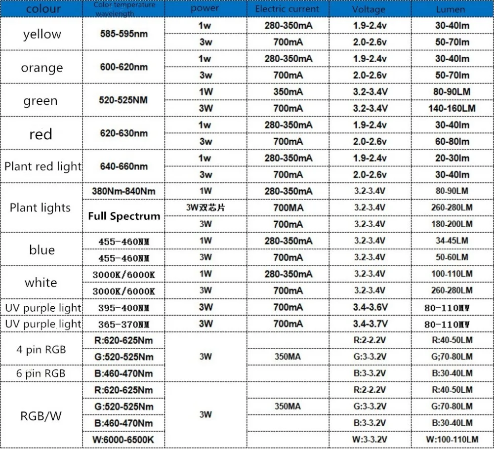 Светодиод высокой Мощность свет шарик 1 Вт 3 Вт чип на PCB радиатора УФ 365nm ИК 660nm синий, зеленый, желтый полный спектр светать