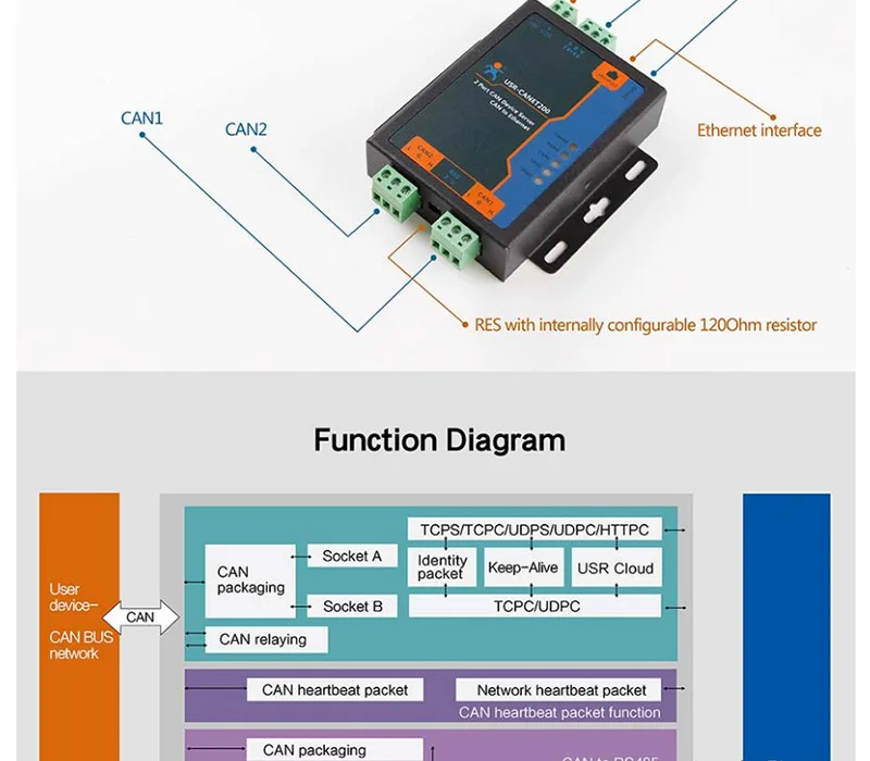 Can port using