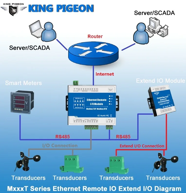 MxxxT Series Ethernet Remote IO Extend IO Diagram