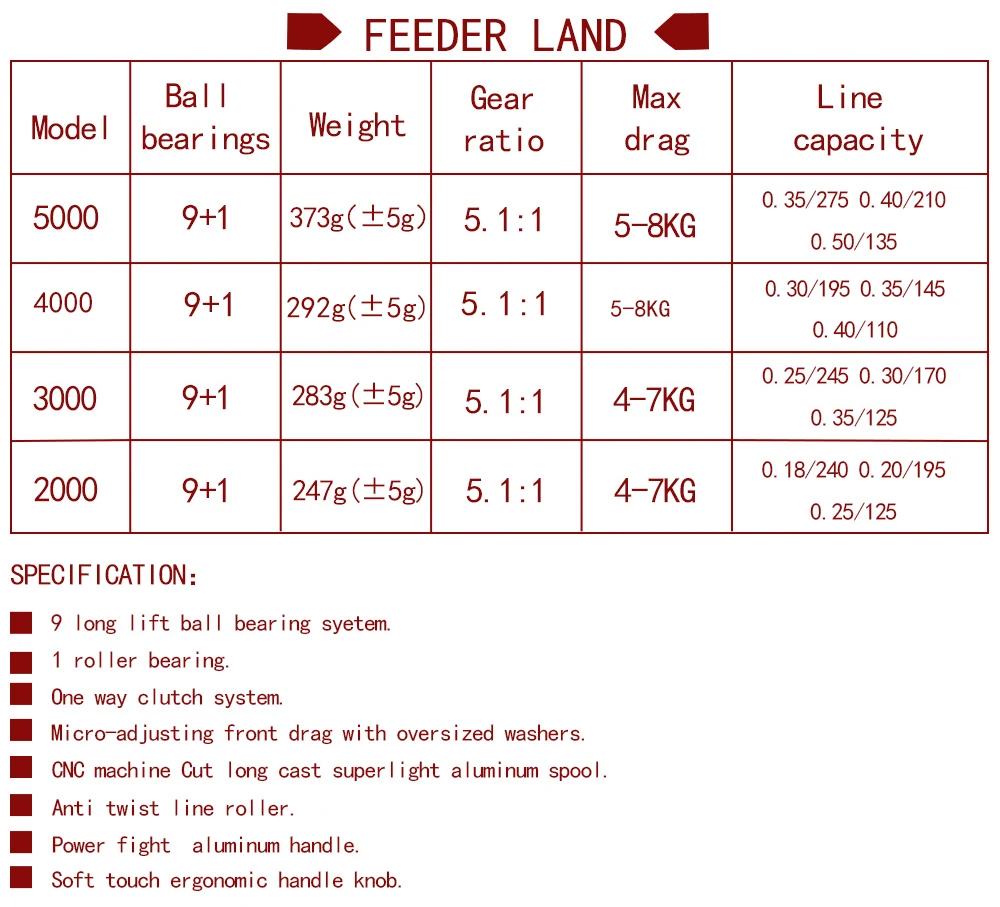 W.p.e Фидер LAND серии 2000 3000 4000 5000 спиннинг рыболовная катушка пресноводная Карп fishng колеса 9+ 1 подшипники шариковые Подшипники рыболовные снасти