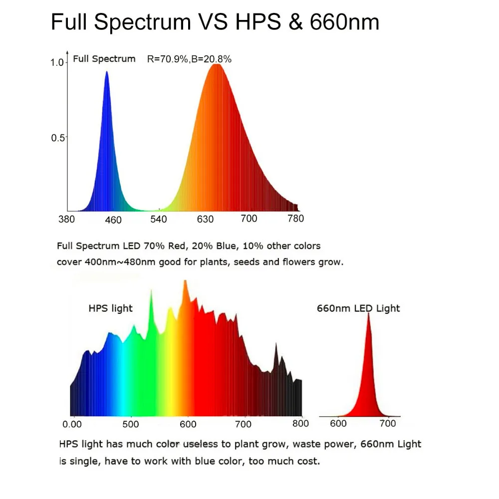 5pcshigh Мощность светодиодный чип 10 Вт удара 380nm-840nm полный спектр 10 ватт светать для растений цветы овощей роста лампы сад