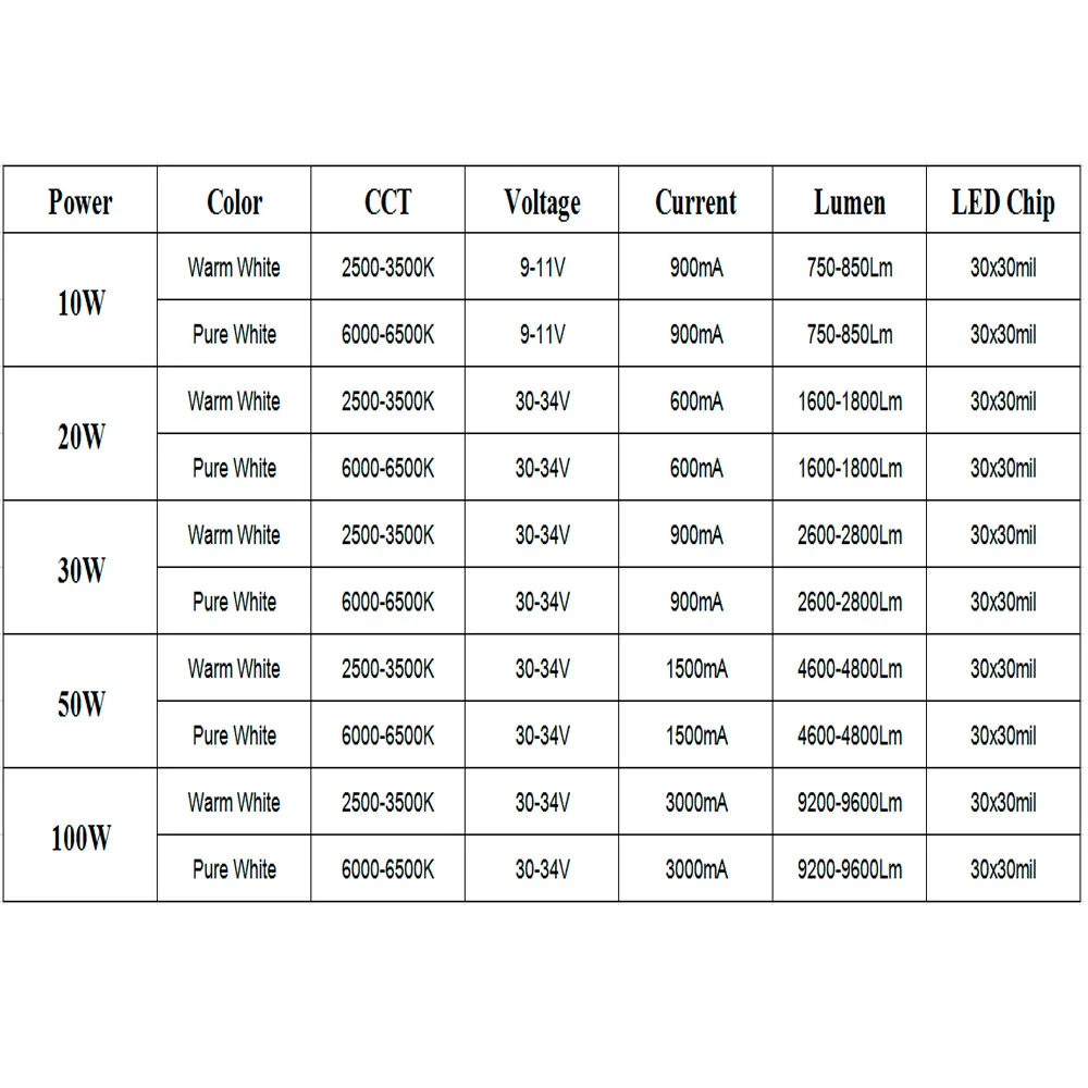 Led to metal halide conversion chart discount