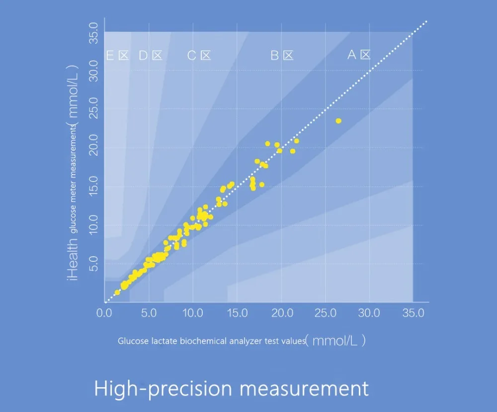 Xiaomi Mijia Ihealth умный измеритель уровня глюкозы в крови Bg1 для обнаружения диабетического сахара с тестовыми полосками Lancets иглы для сбора крови
