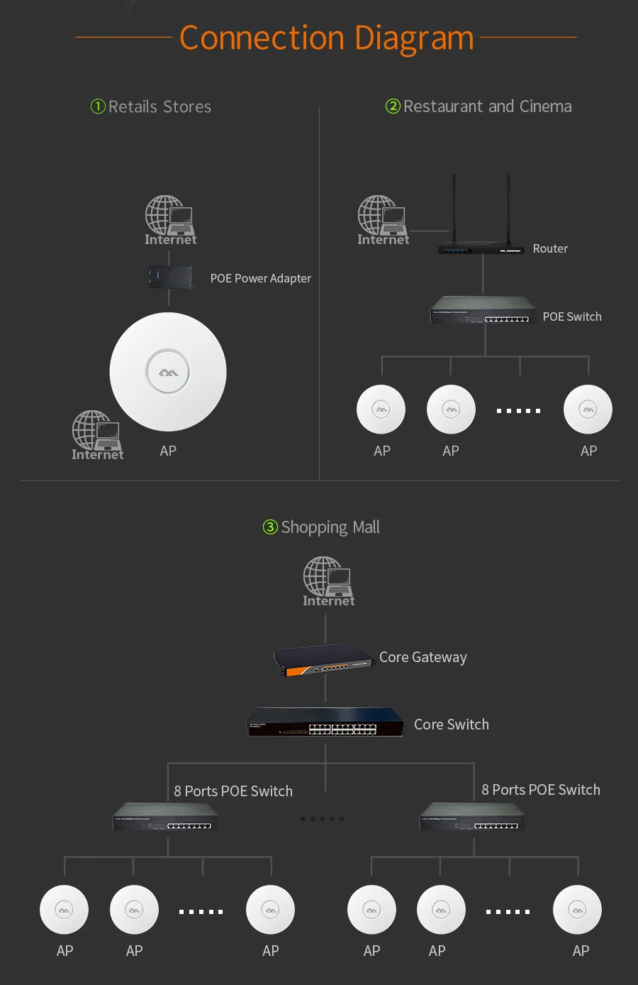 com cobertura de 300mbps, ponto de acesso e teto, 48v