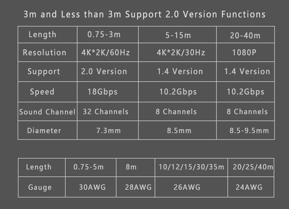 SAMZHE hdmi cable мягкий кабель HDMI к HDMI 2.0 позолоченные hdmi кабель 4 К* 2 К ультра высокие Разрешение для TV Blu-Ray игровое поле roku displayer 1m 1.5m 2m 3m 5m 8m