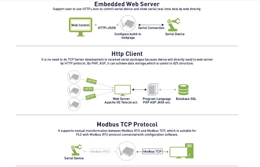 RS232/RS422/RS485 к Ethernet/Wi-Fi конвертер Серверный модуль преобразования Поддержка TCP/IP/Telnet/протокол Modbus TCP