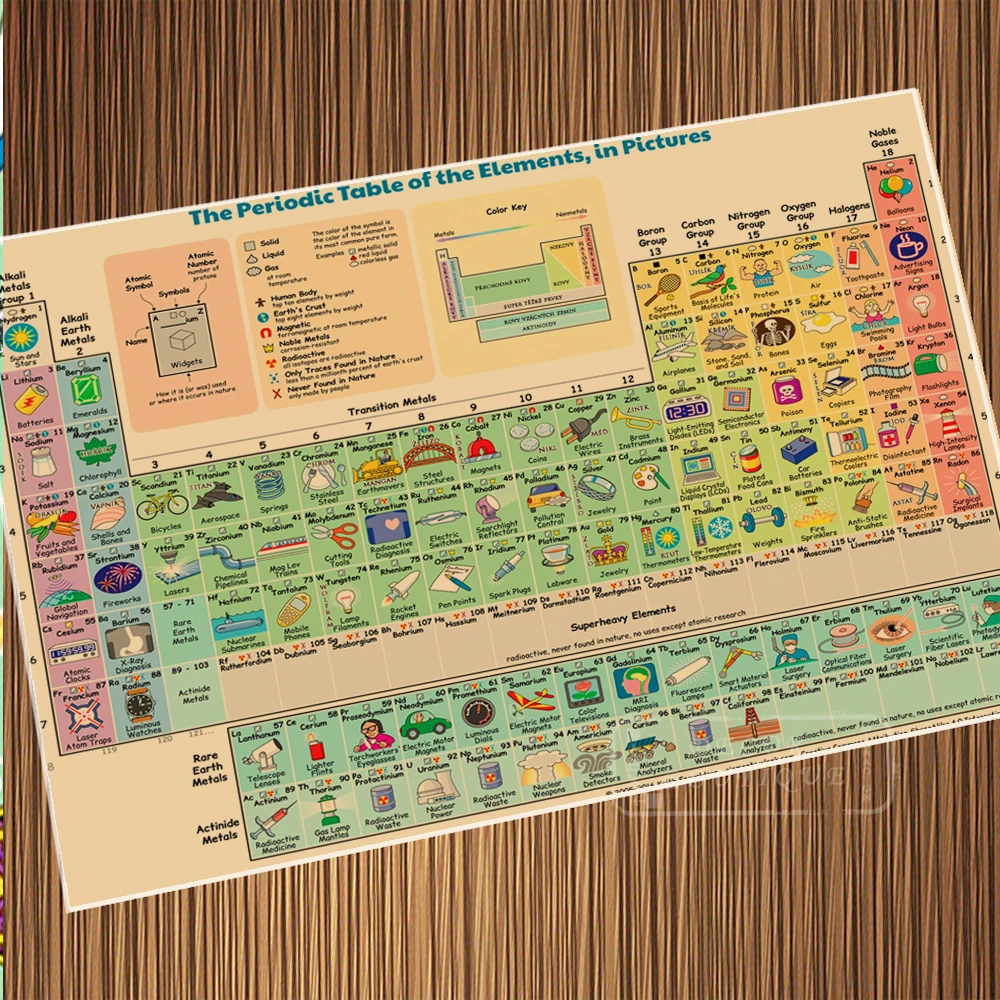 

Funny Collection of Periodic Table of Chemical Elements Poster Canvas Painting Wall Sticker Paper Posters Home Decor Gift