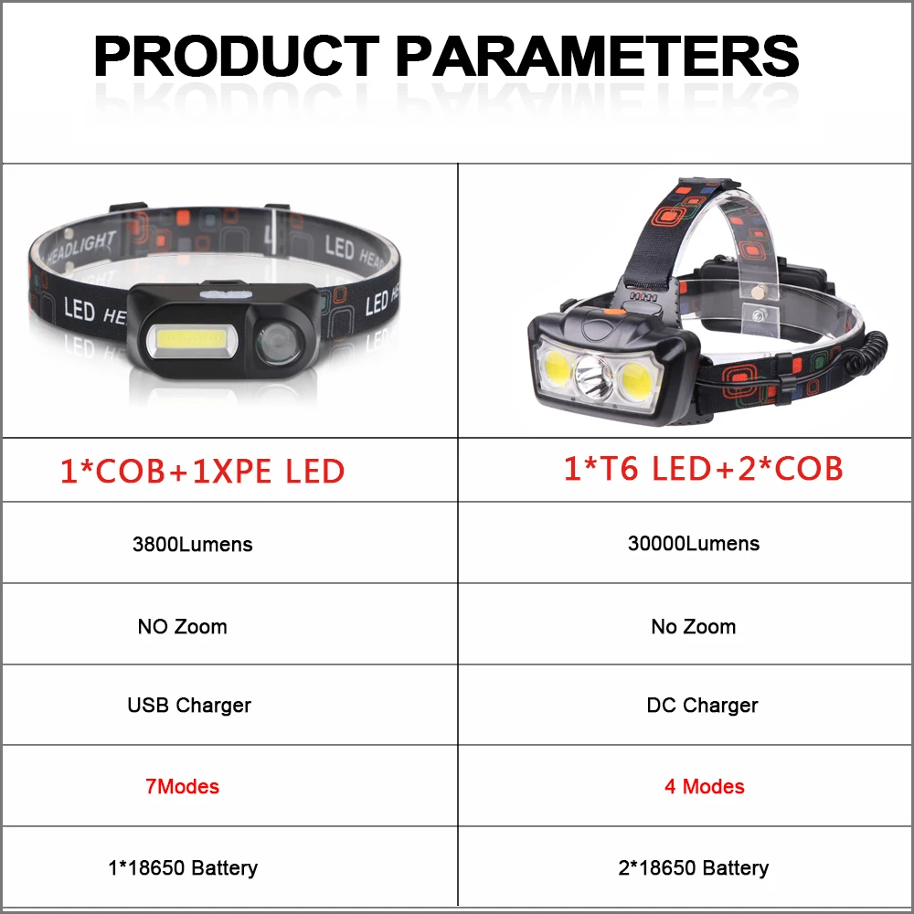 Powerfull LED Headlamp T6+COB LED Headlight Head Lamp Flashlight Torch Lanterna head light Use 2*18650 battery for Camping