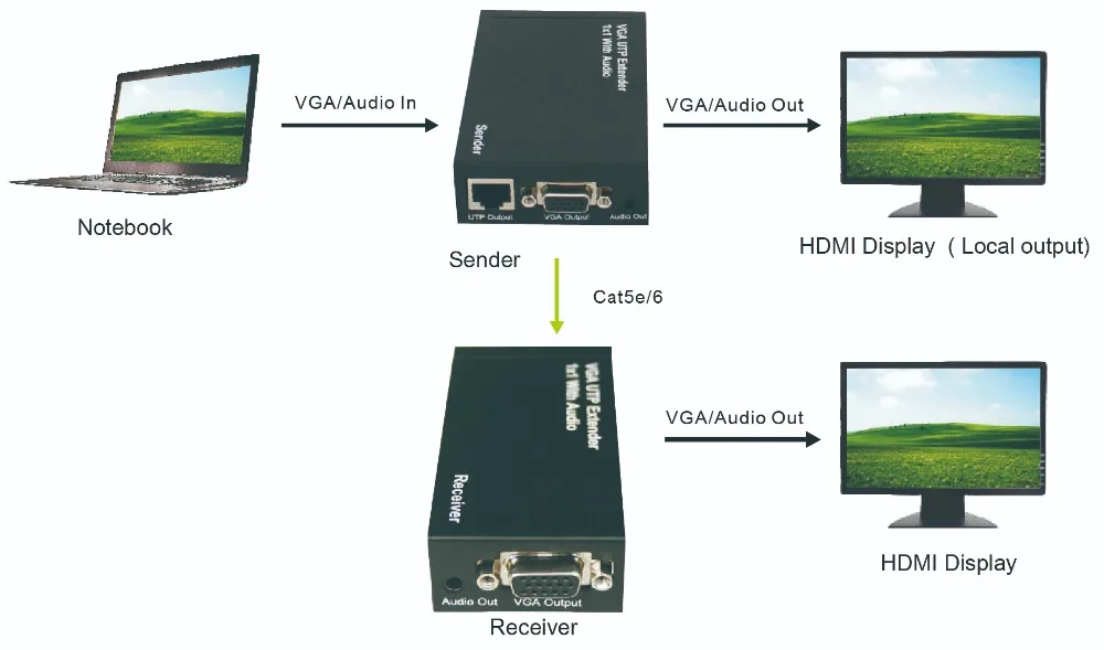 VGA extender working diagram 
