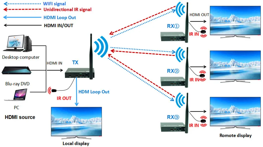 DT211W 200ft беспроводной HDMI сплиттер расширитель передатчик 1080P видео аудио