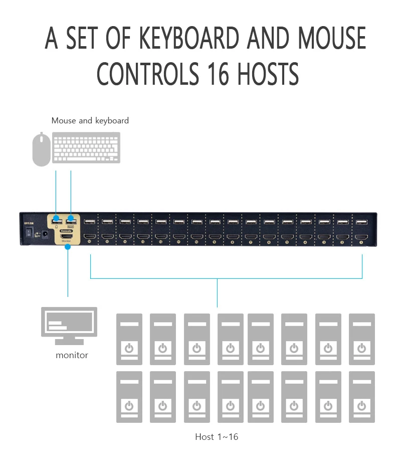 16 порты и разъёмы USB HDMI KVM switch16 хост компьютера мониторинга обмена набор мышь клавиатура дисплей HD 1080 P с кабелем