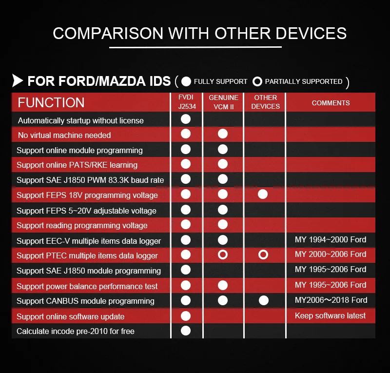 Новейшая модель; FVDI J2534 для vcm для mazda отдел для документов Forscan диагностический инструмент лучше, чем ELS27 ELM327 VCM2