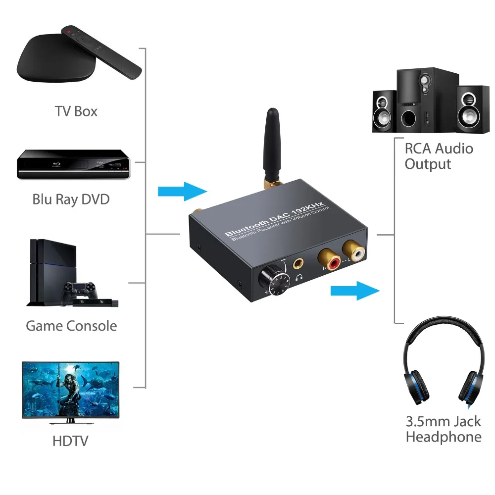 Neoteck 192 кГц Bluetooth DAC цифро-аналоговый аудио конвертер с bluetooth-приемником с регулятором громкости для телефона Ipad DVD