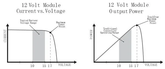 45A MPPT Контроллер заряда 12 В/24 В/48 В с ЖК-дисплеем PV VOC 150 в DC прибор слежения за точкой максимальной мощности солнечной батареи солнечной системы