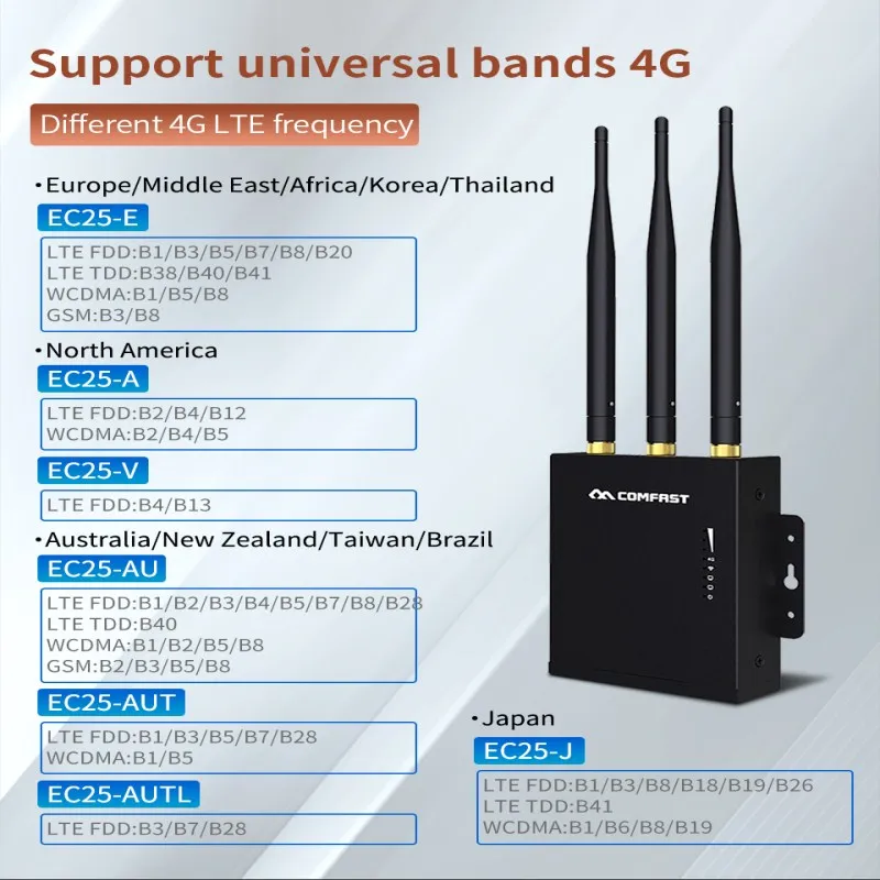 Plug & play 4G sim карта 2 + LTE передача проводной сети/wifi для ПК/телефона/планшета с 3 * 5dBi