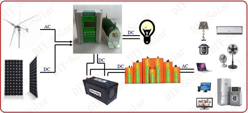 1500 Вт солнечной энергии ветра Мощность решеточный инвертор DC12V 24 V к переменному току 220 V 110 V Выходной немодулированный синусоидальный сигнал солнечного ветра/автомобиль/Мощность конвертер