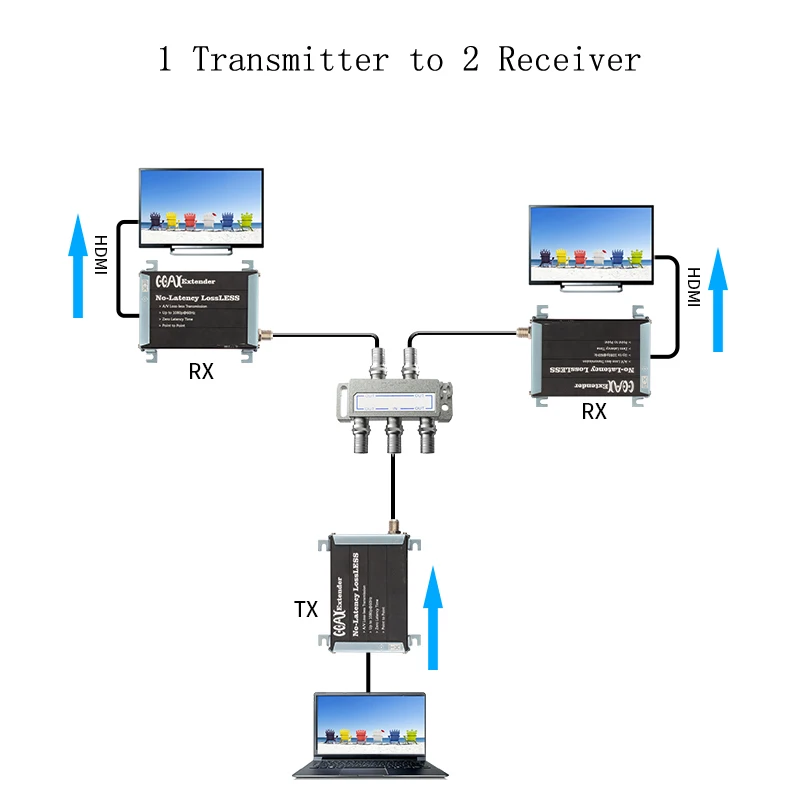 

TreasLin HDMI Coaxial Extender over Splitter HDMI 1 Transmitter to 2 Receiver via RG59 RG6 Up to 300M for KTV Hotel School ect