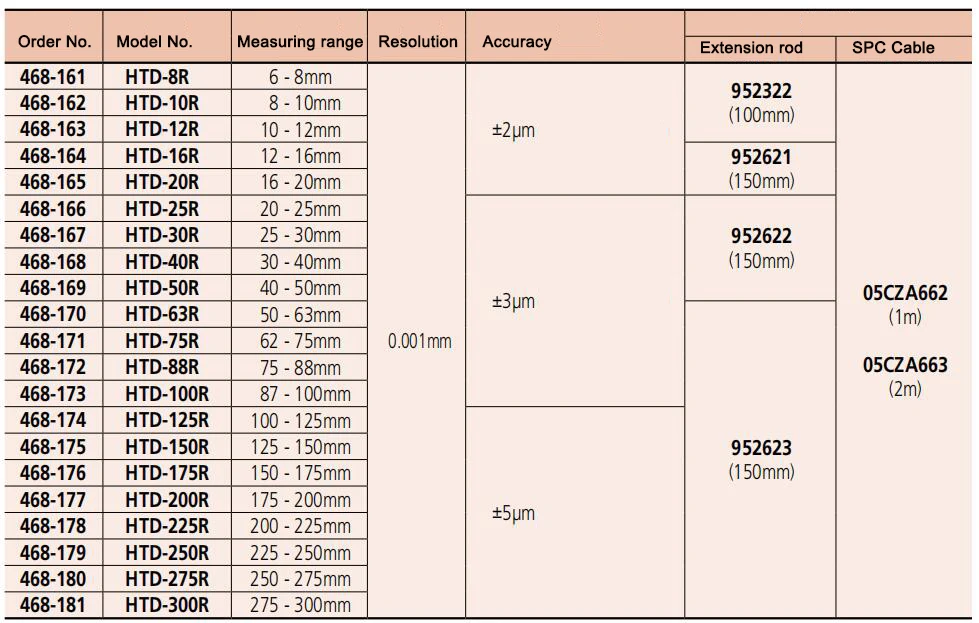 MITUTOYO 468-167 468-168 468-169 468-170 внутри holtest три точки цифровые внутренние Микрометры Быстрая