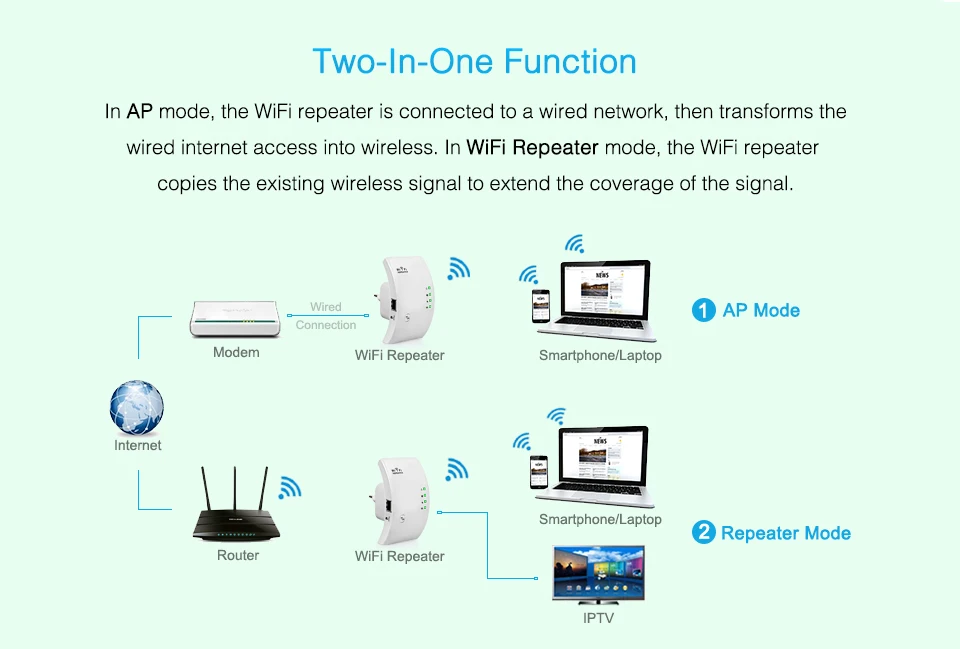 Wireless Wifi Repeater Wifi Range Extender 300Mbps Network Wi fi Amplifier Signal Booster Repetidor Wifi Access Point wifi modem amplifier