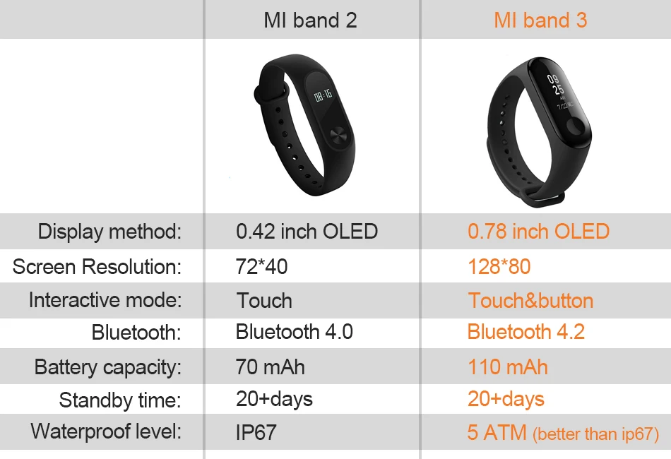 Xiaomi Mi Band 3 Смарт-браслет Miband 3 OLED сенсорный экран 0,7" дисплей с сообщением, погода, фитнес-трекер, умные часы