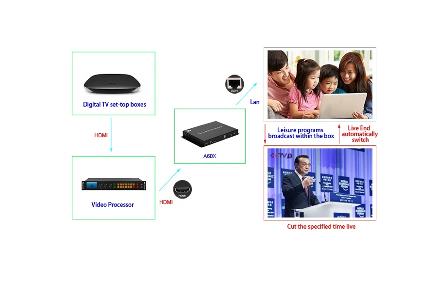 Huidu HD-A601 HD-A602 HD-A603 полный Цвет асинхронный и синхронизации c-типа изоляция Двухрежимная светодиодный контроллер светодиодный дисплей проигрывателя, 3g/4G/WiFi тратить Поддержка