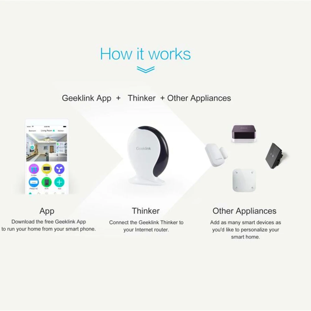 Geeklink Thinker wifi+ IR+ RF пульт дистанционного управления Siri Голосовое управление Лер для Amazon Alexa Google Home IFTTT 315/433 МГц центр безопасности