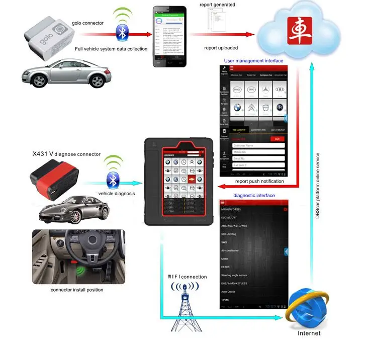 Выпуск launch X431 V 8 дюймов планшет Wifi/Bluetooth полная система диагностический инструмент два года бесплатное обновление онлайн