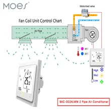 WiFi центральный термостат кондиционера температурный пульт для вентилятора катушка блок работает с Alexa Google Home умный дом 2 трубы