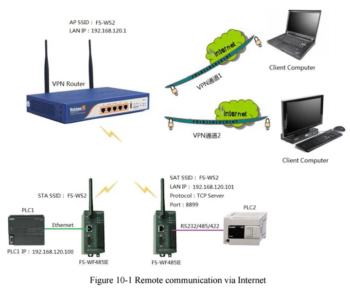 FOURSTAR электронный FS-WF485IE промышленного класса сетевой порт и последовательный порт к WiFi адаптер Ethernet порт к WiFi беспроводной