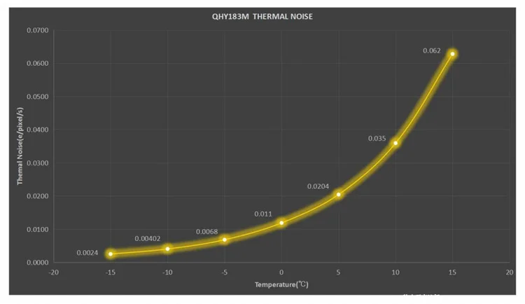 QHYCCD ColdMOS QHY 183M монохромная камера с активным охлаждением