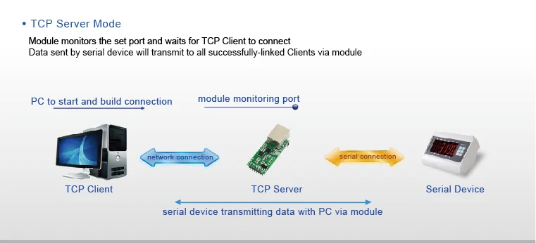 5 шт. USRIOT USR-TCP232-T2 миниатюрный последовательный Ethernet конвертер модуль последовательный UART ttl к Ethernet TCPIP модуль Поддержка DHCP и DNS