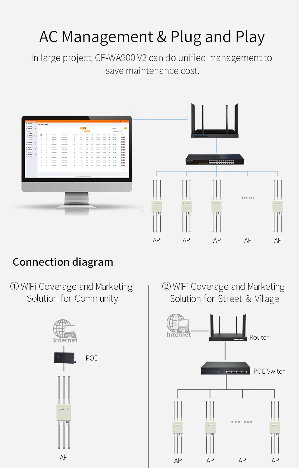 1750 Мбит/с гигабитный POE беспроводной Открытый AP маршрутизатор 802.11AC двухдиапазонный Wi-Fi точка доступа AP 6 * 8dBi антенна Wifi крышка базовая