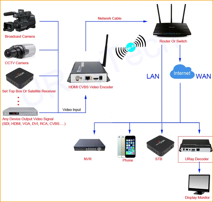 wifi HDMI encoder