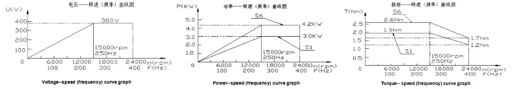 3-380V扭矩图 拷贝