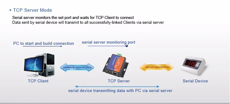 Последовательный RS485 к TCP/IP Ethernet модуль конвертера сервера со встроенной веб-странице DHCP/DNS Поддерживаемые модули