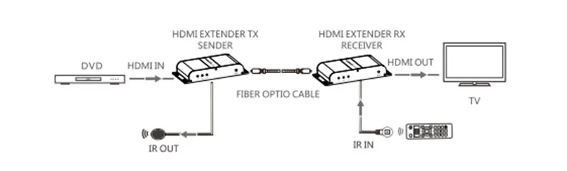 378A Новый HDMI волоконно-оптический удлинитель с ИК, продлить 20 км HDMI удлинитель 1080 P поддерживают 1 Tx к более приемники передачи видео