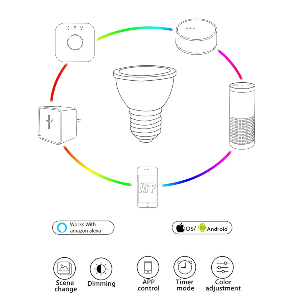 12 шт./компл. ZIGBEE ZLL RGB+ CCT RGBW WWCW светодиодный прожектор, E27/E26/GU10, 5 Вт, двойная белая и Цвет колпак для лампы, с поддержкой диммера, для Amazon Echo plus