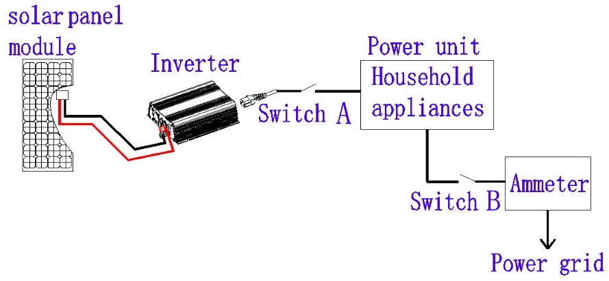 500 ватт MPPT микро сетевой инвертор DC 10,5-28 В AC 220 В AC110V на сетке Чистая синусоида Инвертор костюм для 18 в солнечных панелей