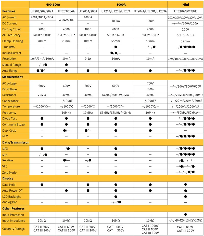 UNI-T UT203/UT204/UT204A AC/DC Цифровой клещи; 400A-600A Цифровой амперметр, сопротивление/диод/Емкость/температура тест