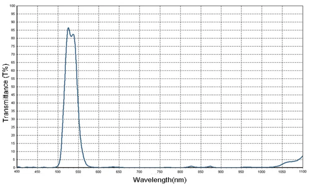 Размер 5,5x1,58 мм центральная длина волны 532 Видимый светофильтр высокой пропускания передатчик зеленый 532nm узкополосный фильтр