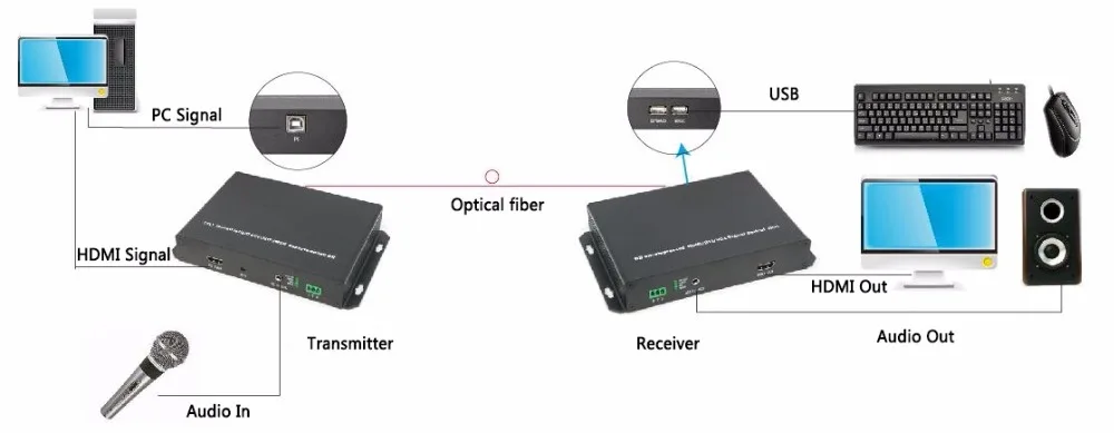 1080 P HDMI оптоволоконный удлинитель распаковки видео одиночный режим Single Fiber 10 km передатчик приемник аудио RS232