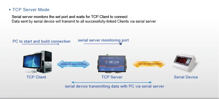 USRIOT USR-N520 последовательный к серверу Ethernet TCP IP конвертер двойное последовательное устройство RS232 RS485 RS422 многохост озвучивание Q18040