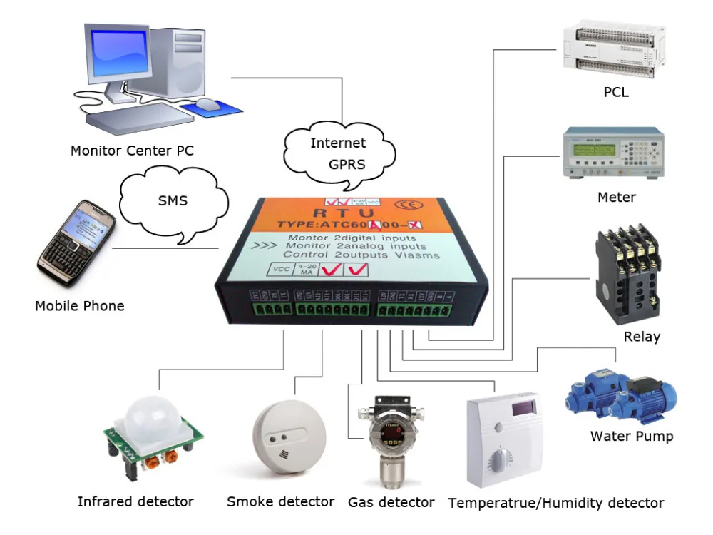 

Wireless remote monitor ,GSM Water Leak Alarm 2AI and 2DO(with 12v relay)