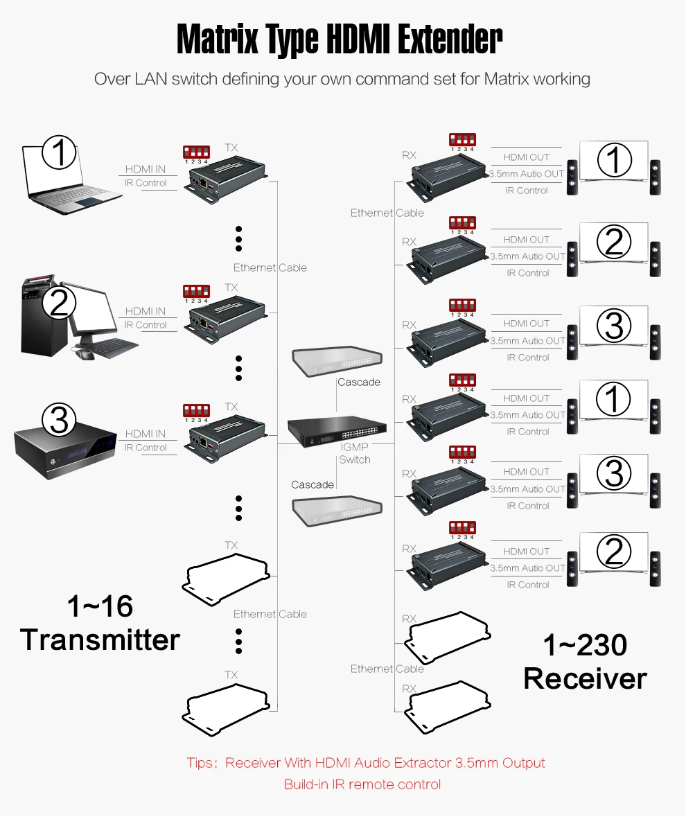 HSV891M TCP IP HDMI Matrix Extender NN 150m with IR and Audio Extractor over UTP Cat5 Cat5e Cat6 Rj45 Ethernet HDMI Extensor (5)